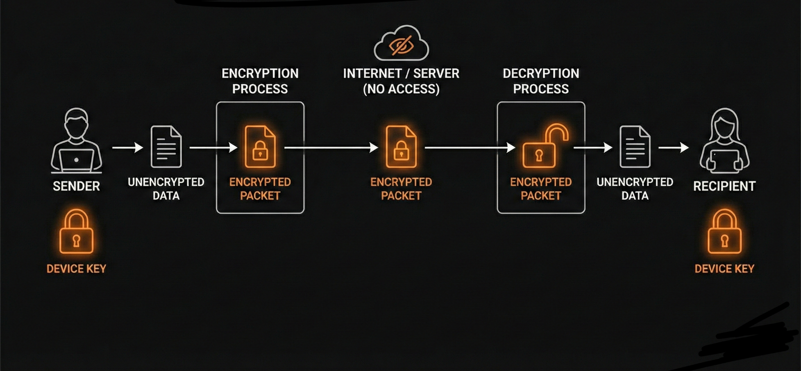 Illustration of End-to-End Encryption security process