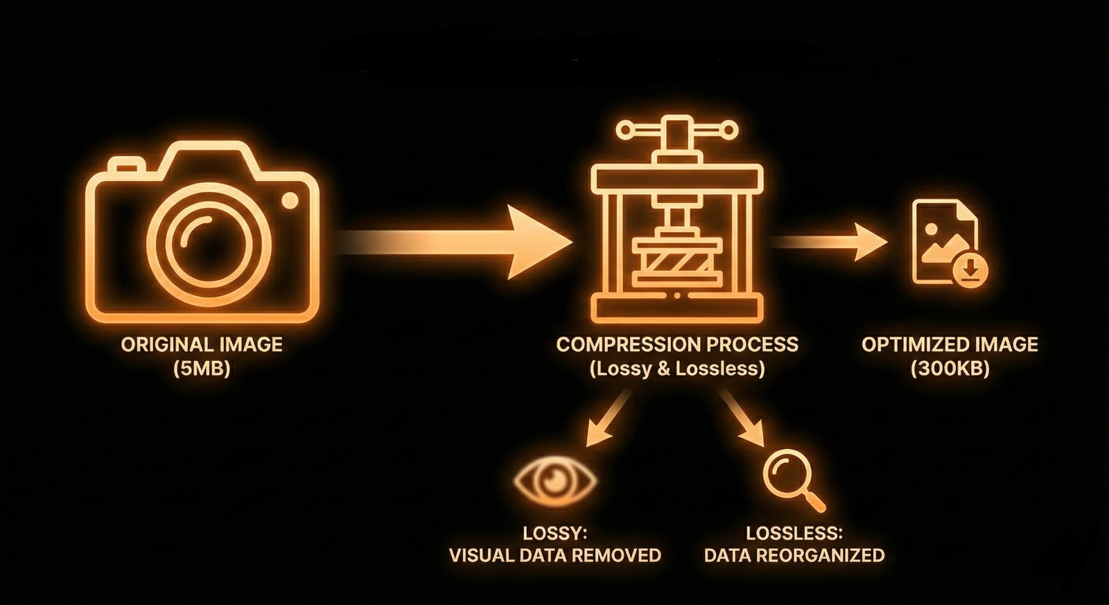 Diagram illustrating different image formats like JPEG, PNG, and WebP